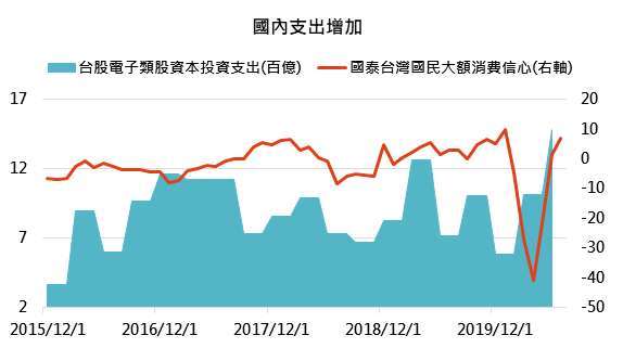 資料來源： Bloomberg，「鉅亨買基金」整理，2020/07/30。