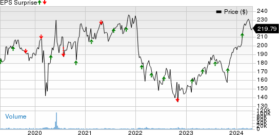 Ecolab Inc. Price and EPS Surprise