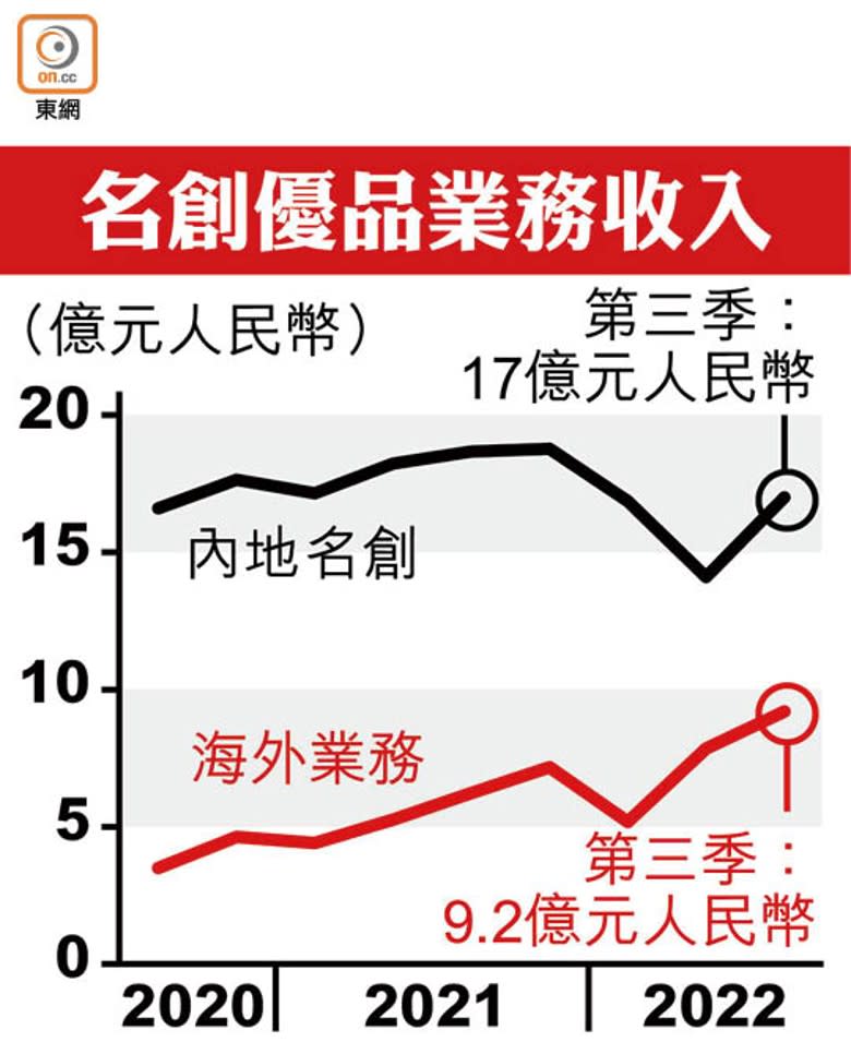 名創優品業務收入