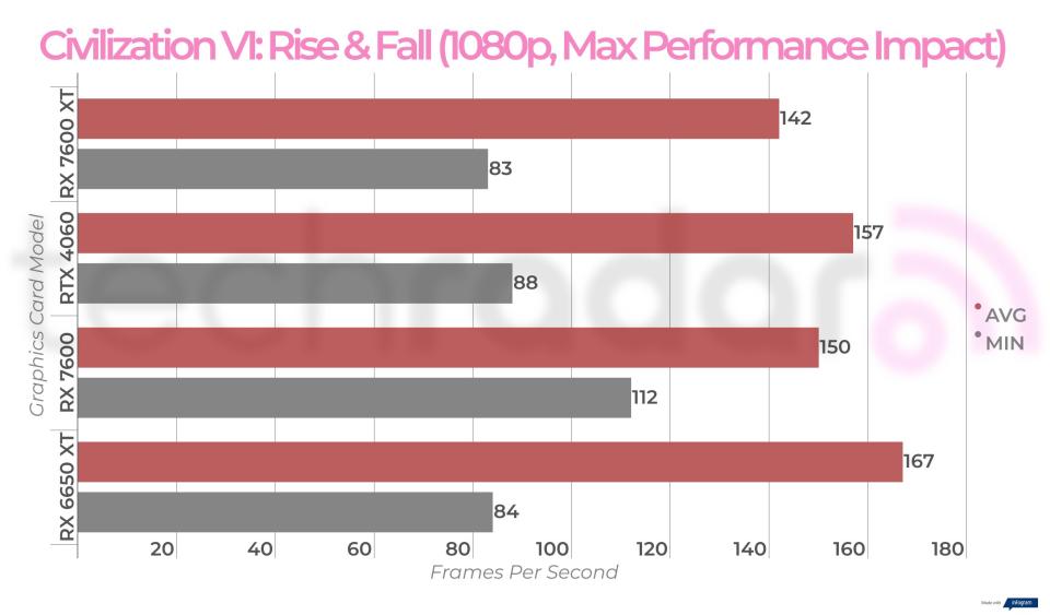 Benchmark results for the AMD Radeon RX 7600 XT