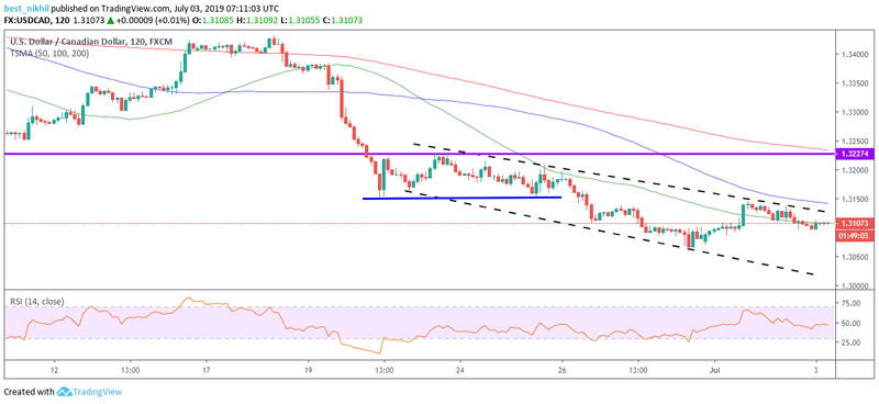 USDCAD 120 Min 03 July 2019