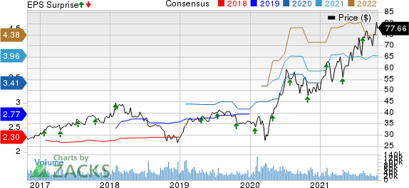 eBay Inc. Price, Consensus and EPS Surprise