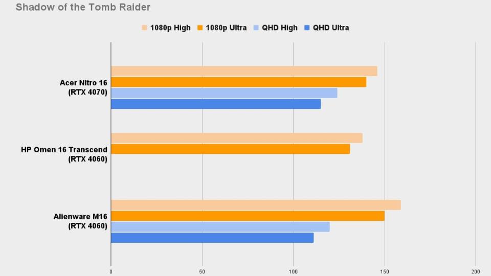 Acer Nitro 16 Shadow of the Tomb Raider benchmark