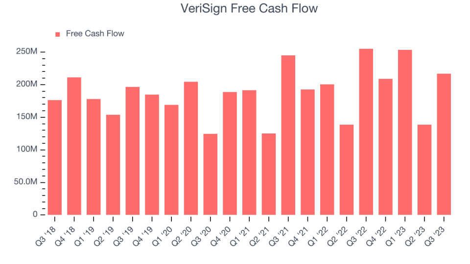 VeriSign Free Cash Flow