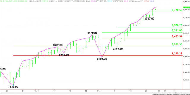 E-mini NASDAQ-100 Index (NQ) Futures Technical Analysis – Next