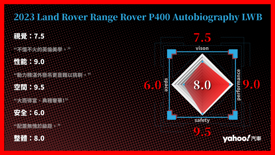 Land Rover Range Rover P400 Autobiography LWB 分項評比