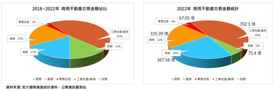 觀察近5年商用不動產交易狀況，工業類佔比最高。（圖／宏大國際資產提供）