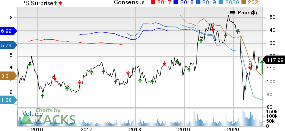 The Walt Disney Company Price, Consensus and EPS Surprise