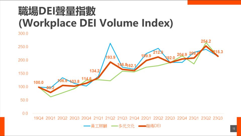 Alpha plus最新發布的職場DEI聲量指數顯示，最新一季指數雖微跌至215.3，但仍是歷史次高，且比疫情前（2019第4季）成長了一倍，凸顯人才端更重視工作環境是否友善。（ 圖：Alpha plus提供）