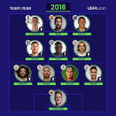 2018 fand Mbappe seinen Weg in die Mannschaft. Ob er das Zeug hat, einen der beiden Superstars auf lange Sicht abzulösen? (Bild: UEFA.com)