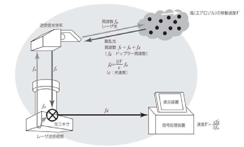 都卜勒光學雷達偵測原理 圖/三菱電機