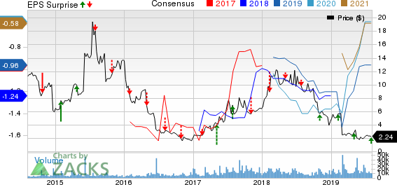 ImmunoGen, Inc. Price, Consensus and EPS Surprise