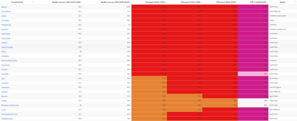 Chart showing the potential chance a local authority will become a hotspot. The figures in shades of reds and yellows are the percentage probability the area will become a coronavirus hotspot in the following weeks. The final column in purple is the chance the R number in those areas is already higher than one. (Imperial College London)