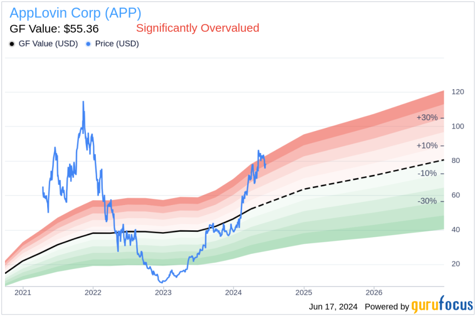 Insider Sale: Director Dawson Harvey Sells Shares of AppLovin Corp (APP)