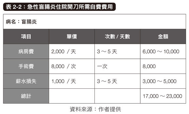 醫療保險規劃範例：急性盲腸炎住院開刀自費費用