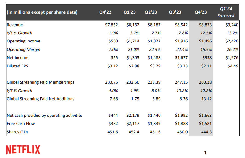 Netflix Q4 2023 earnings