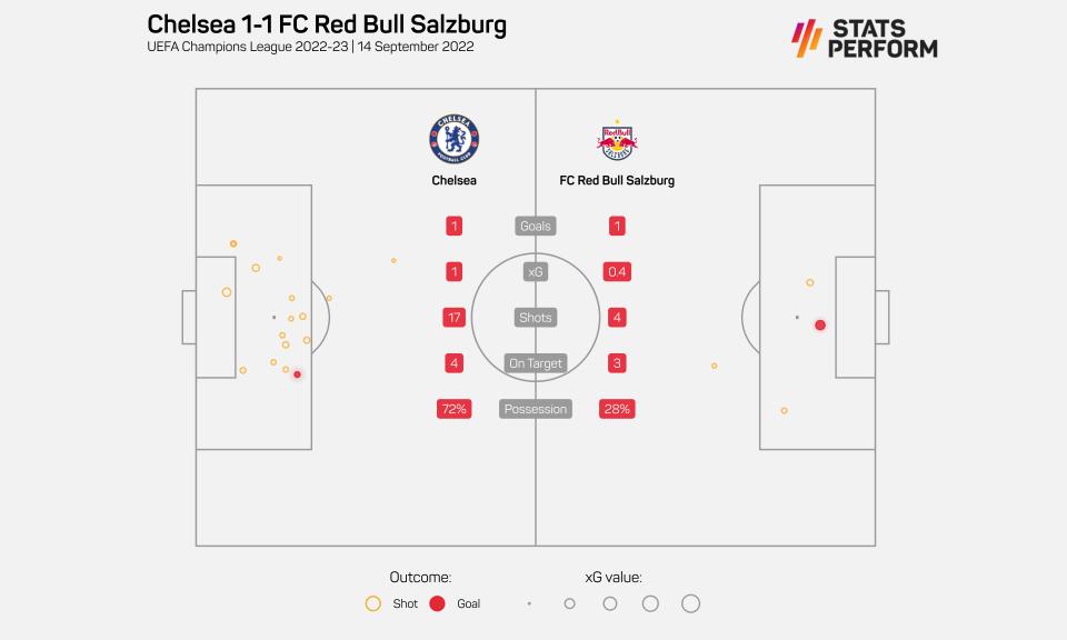 Chelsea 1-1 Salzburg