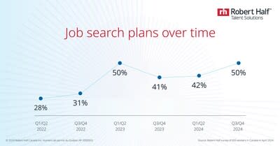 Job Search Plans Over Time (CNW Group/Robert Half Canada Inc.)