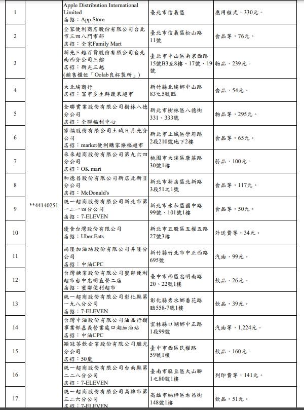 千萬發票中獎清冊。（圖／翻攝自財政部賦稅署）