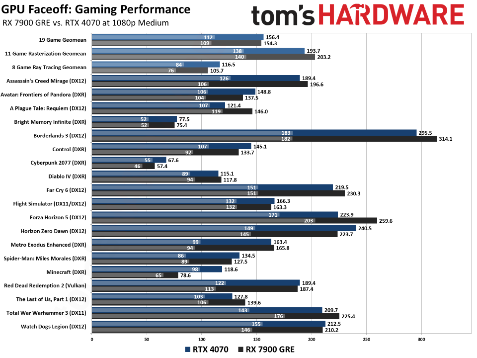 RTX 4070 vs RX 7900 GRE Gaming Performance