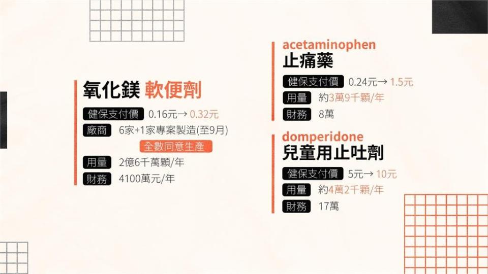 軟便劑國內年用量達2.6億顆　健保多支出4100萬