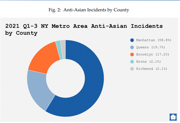 A report by the Asian American Bar Association of New York on anti-Asian hate incidents in New York City found close to 60% occurred in Manhattan, the most of any borough. The Midtown-South Police Precinct had the highest number of incidents by precinct.