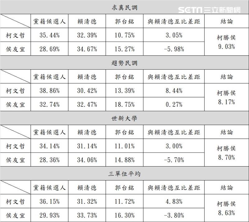 柯文哲韌性台灣創造多贏記者會公布三家民調勝賴侯（圖／柯辦提供）