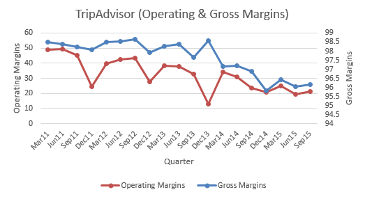 Trip Operating & Gross Margins