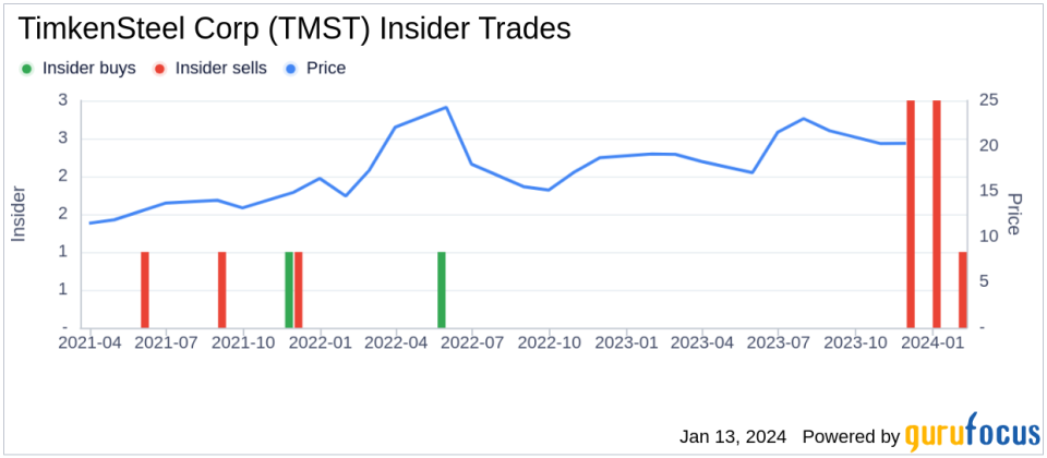 TimkenSteel Corp President & CEO Michael Williams Sells 12,453 Shares