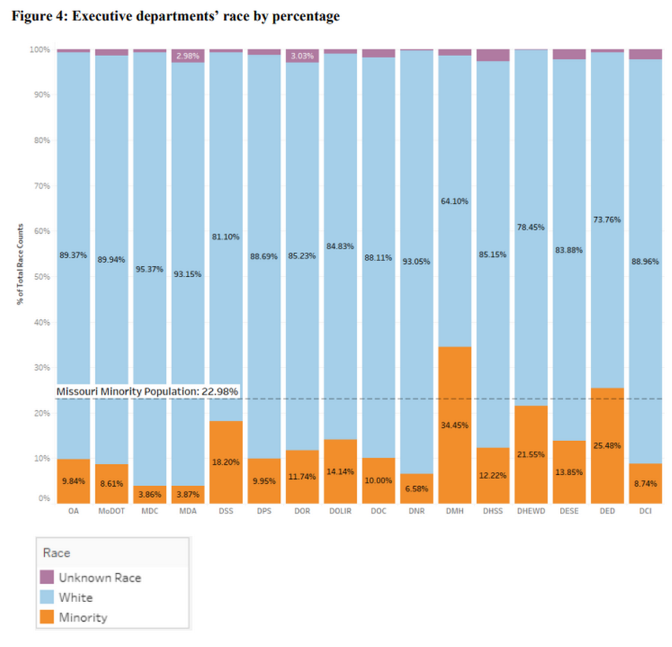 A chart included in a state report that shows the percentage of employees in Missouri state agencies who are white and non-white.