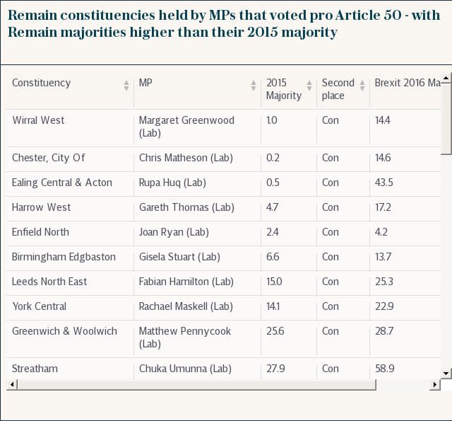 Remain constituencies held by MPs that voted pro Article 50