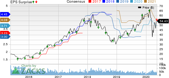 Applied Materials, Inc. Price, Consensus and EPS Surprise