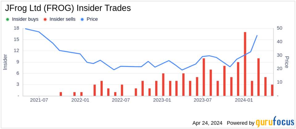 Director Frederic Simon Sells 35,000 Shares of JFrog Ltd (FROG)