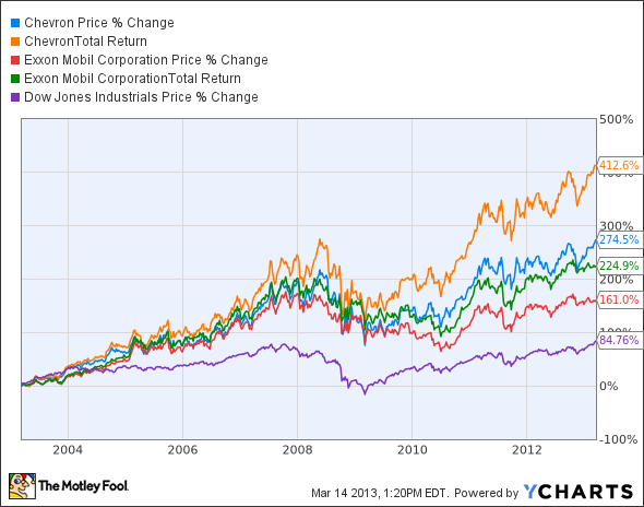 CVX Chart