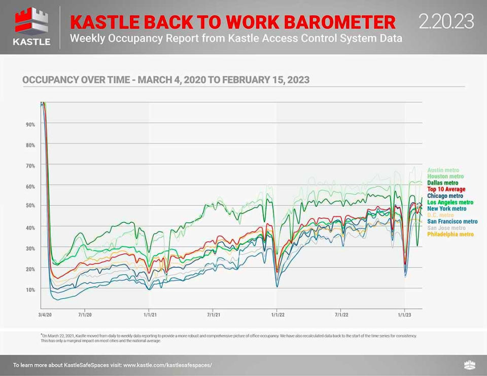 (Источник: Kastle Systems через TKer)