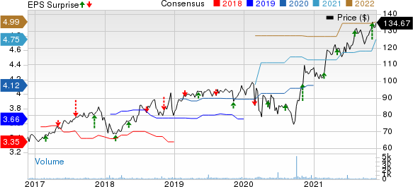 Chesapeake Utilities Corporation Price, Consensus and EPS Surprise