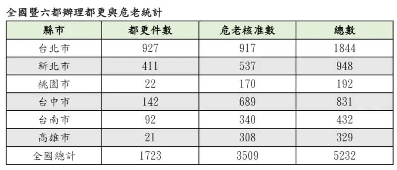 ▲全國暨六都辦理都更與危老統計。（圖／住商機構提供）