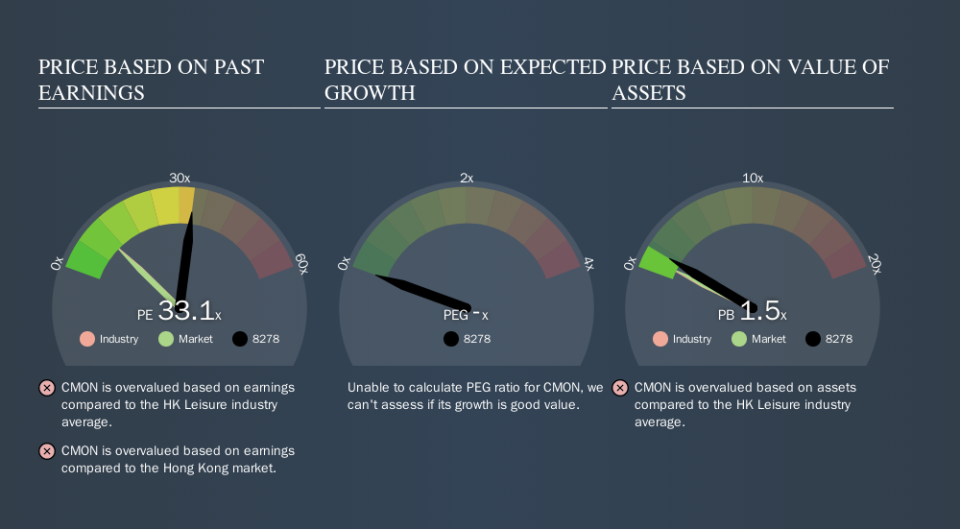 SEHK:8278 Price Estimation Relative to Market, November 13th 2019