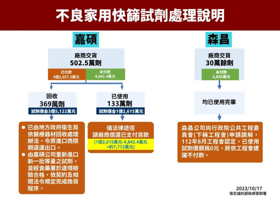 <strong>疾管署說明「採購韓國進口不良快篩試劑，廠商施壓全民買單」一事。（圖／疾管署）</strong>