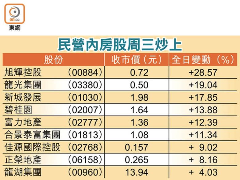 民營內房股周三炒上