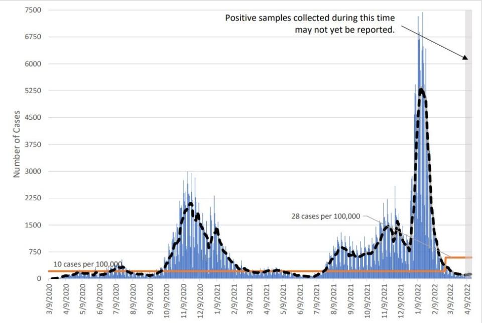 A New Mexico Department of Health graph from April 25, 2022 depicts daily COVID-19 cases, with the broken line representing 7-day rolling averages.