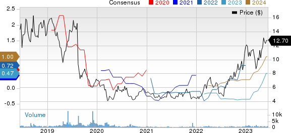 Transportadora De Gas Sa Ord B Price and Consensus