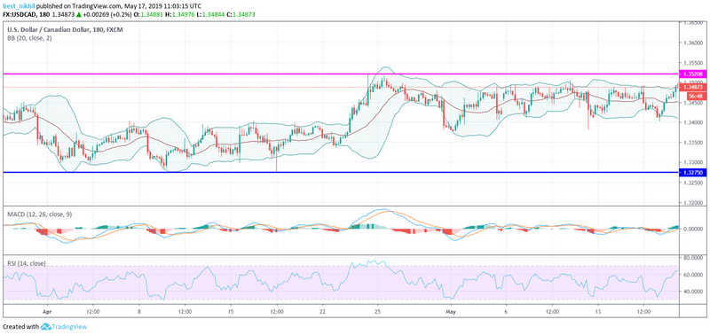 USDCAD 180 Min 17 May 2019