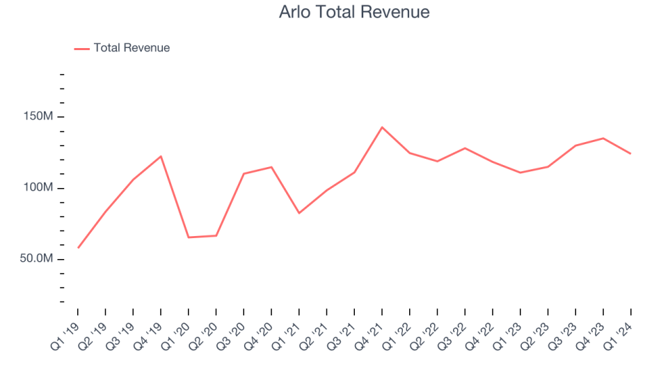 Arlo Total Revenue