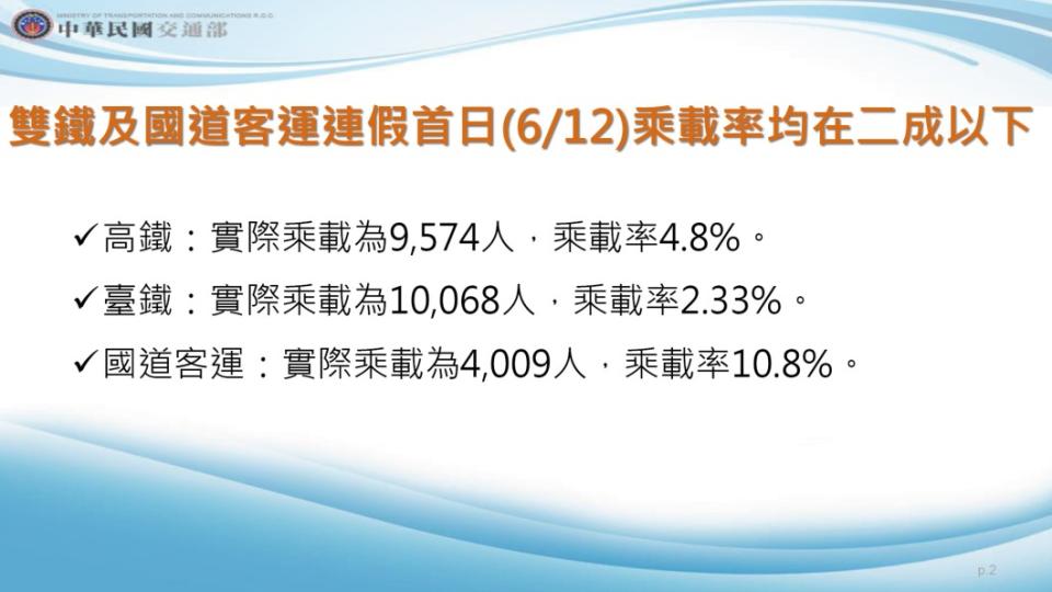 雙鐵及國道客運皆控制在2成以下。（圖／交通部提供）