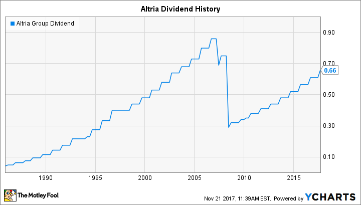 MO Dividend Chart