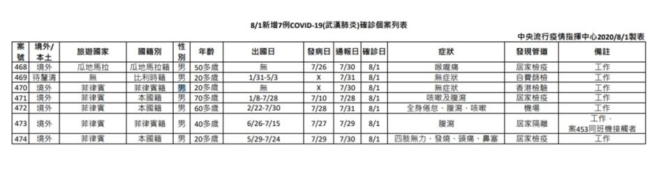 今天新增7例新冠肺炎（武漢肺炎）病例。