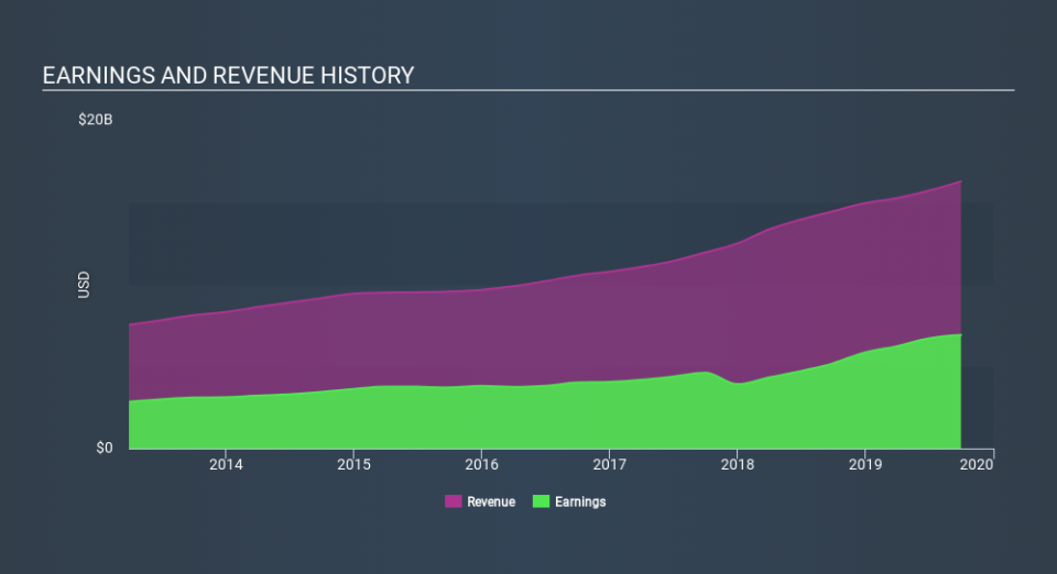 NYSE:MA Income Statement, January 29th 2020