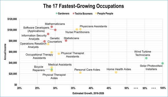 A chart with 17 colored dots representing occupations and their 10-year growth estimates and annual incomes. The occupations are: Solar Photovoltaic Installers, Wind Turbine Technician. Bicycle Repairers. Statisticians Software Developers, Applications, Mathematicians, Information Security Analysts, Operations Research Analysts, Home Health Aides, Personal Care Aides, Physicians assistants, Nurse Practitioners, Physical Therapist Assistants, Medical Assistants, Physical Therapist Aides, Occupational Therapy Assistants, Genetic Counselors