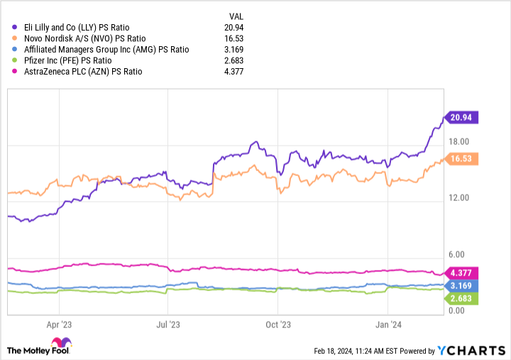 LLY PS Ratio Chart